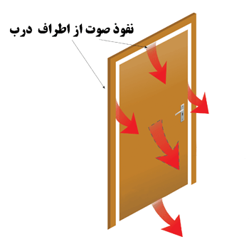 درب های عایق صدا