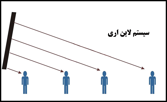 صدا رسانی و پوشش فضا به وسیله بلندگوهای لاین اری