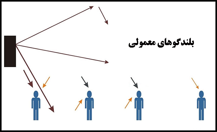 صدا رسانی و پوشش فضا به وسیله بلندگوهای معمولی و سیستم لاین اری