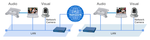 نحوه برقراری ارتباط طرفین سیستم ویدئو کنفرانس
